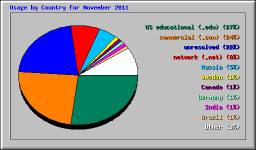 Usage by Country for November 2011