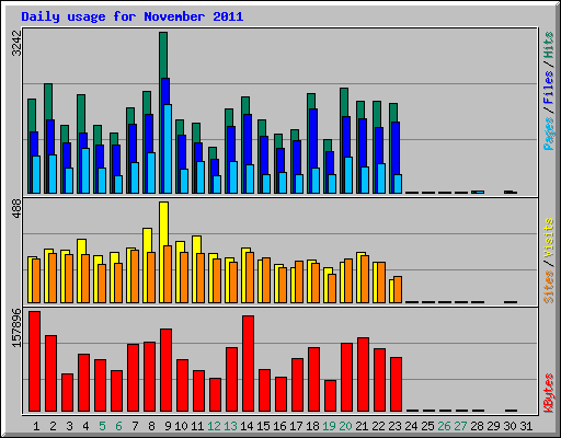 Daily usage for November 2011
