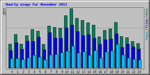 Hourly usage for November 2011